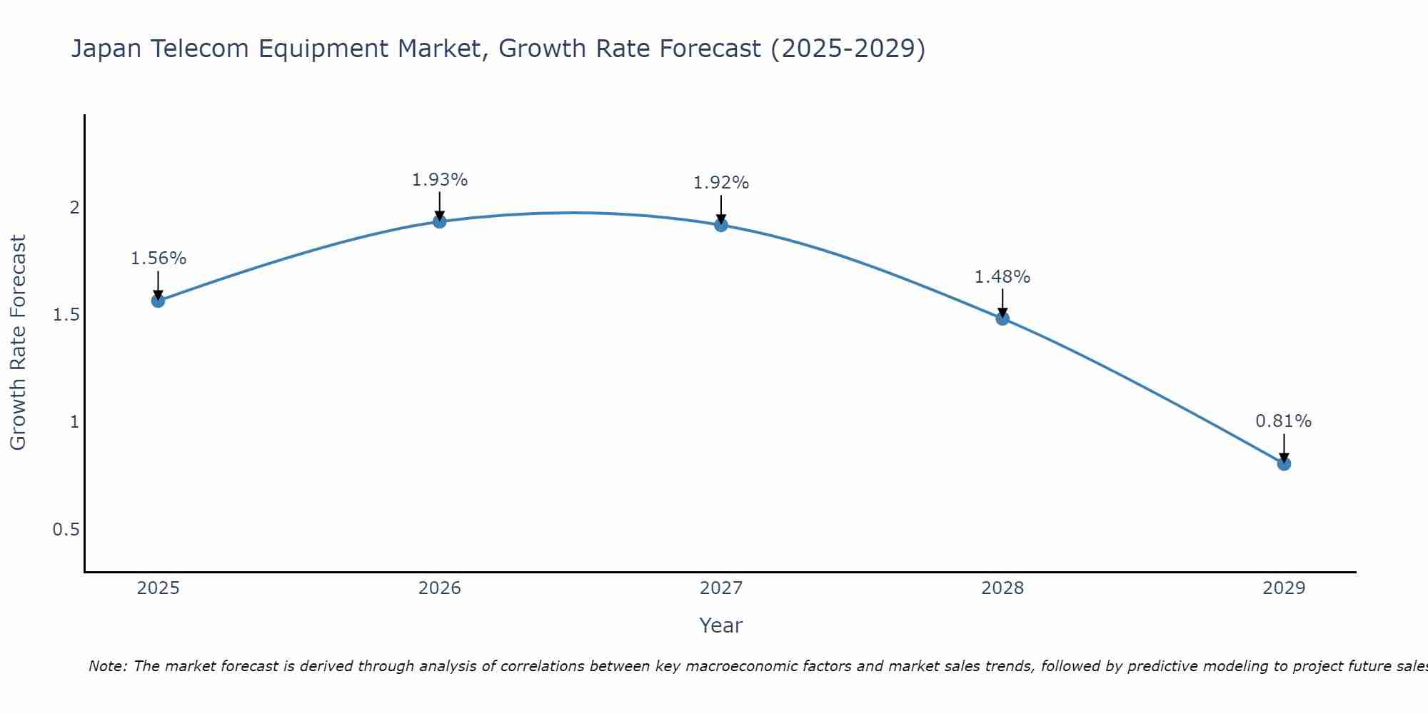 Japan Telecom Equipment Market Size Growth Rate
