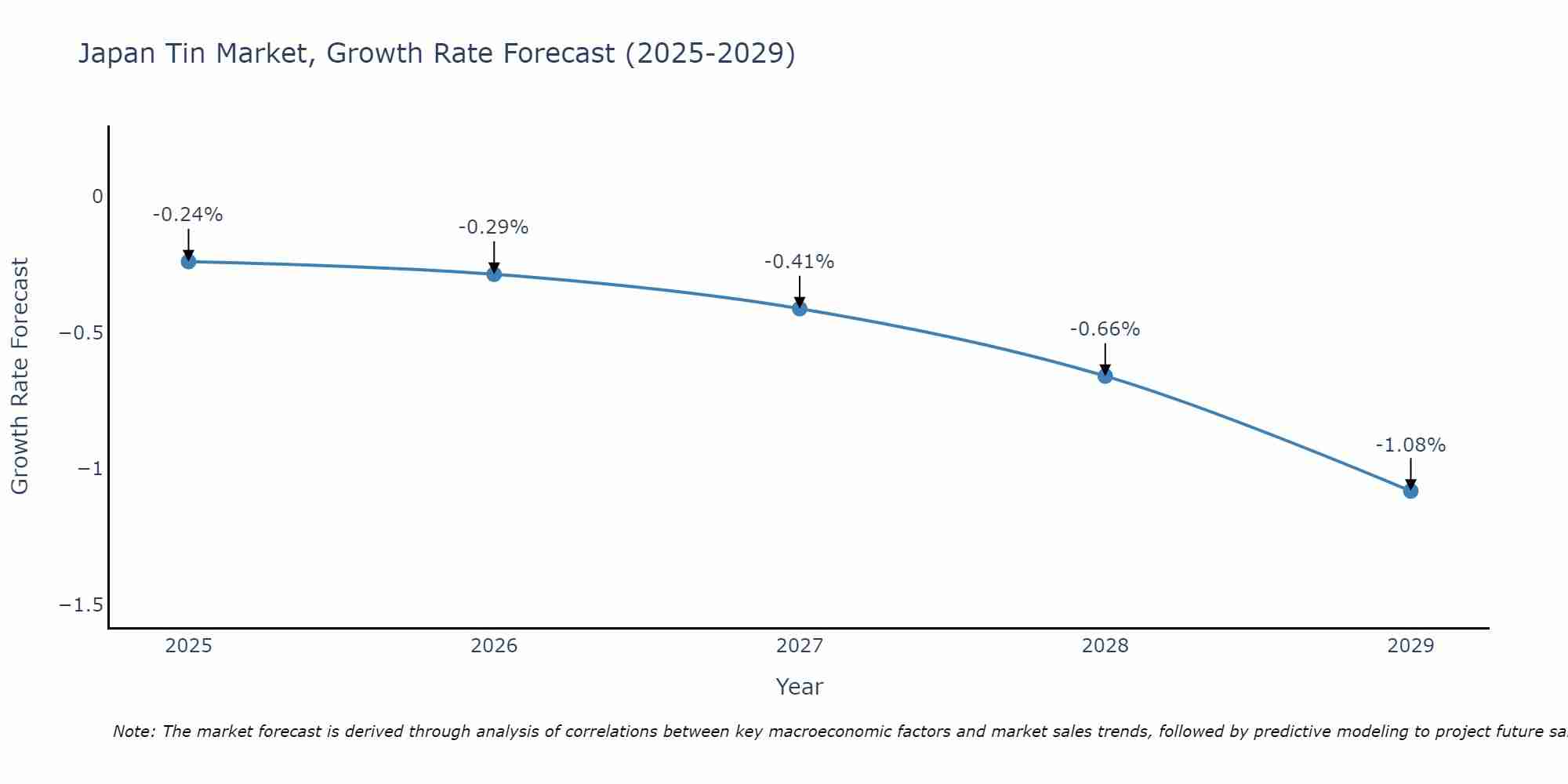 Japan Tin Market Growth Rate