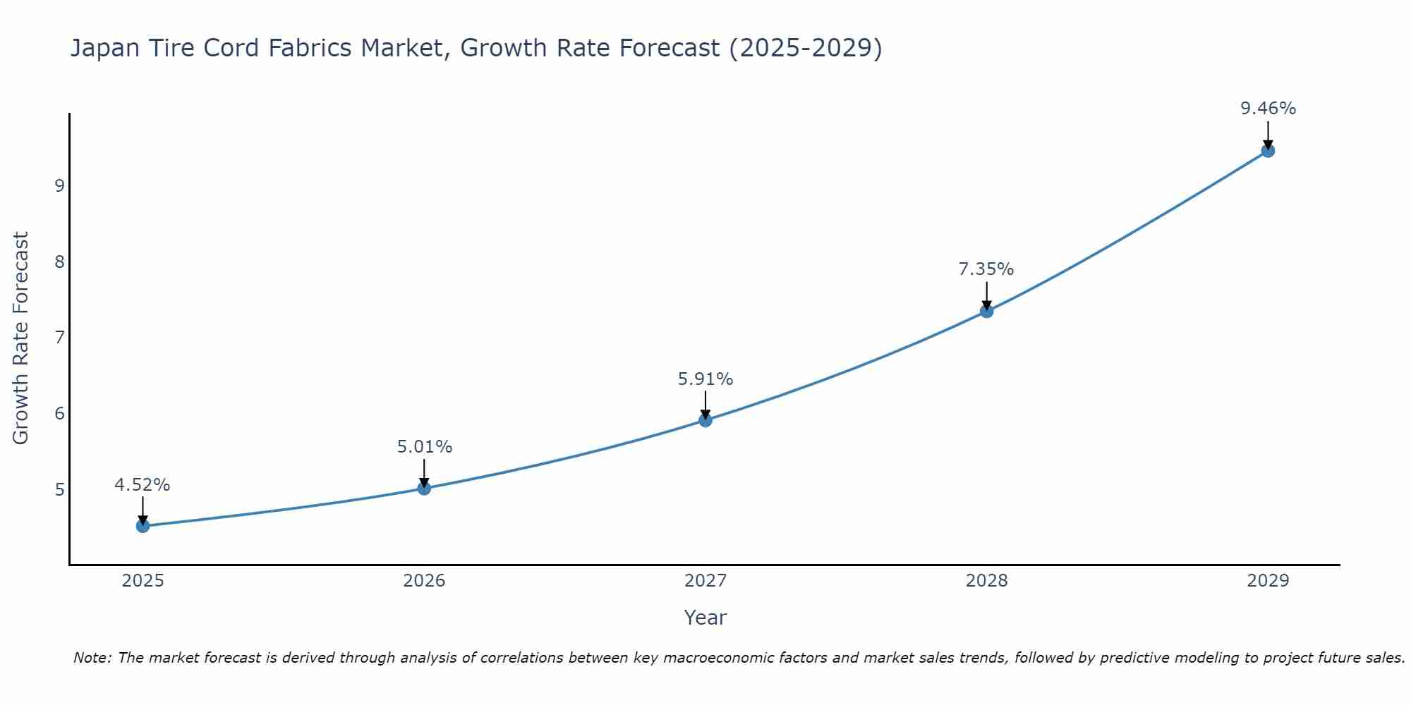 Japan Tire Cord Fabrics Market Growth Rate