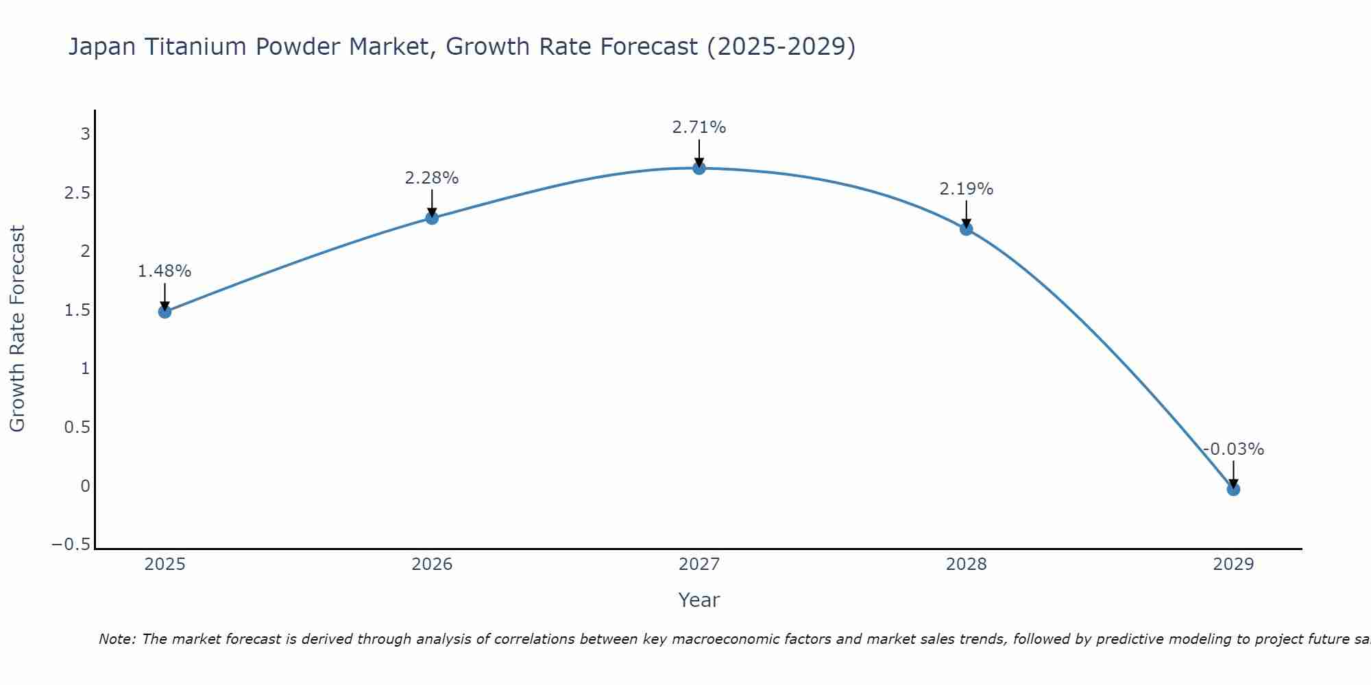 Japan Titanium Powder Market Growth Rate