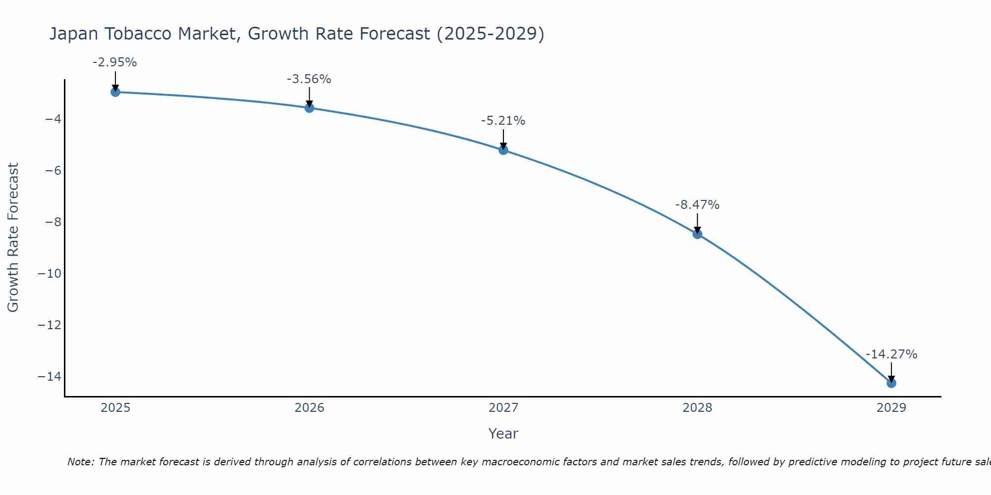 Japan Tobacco Market Growth Rate