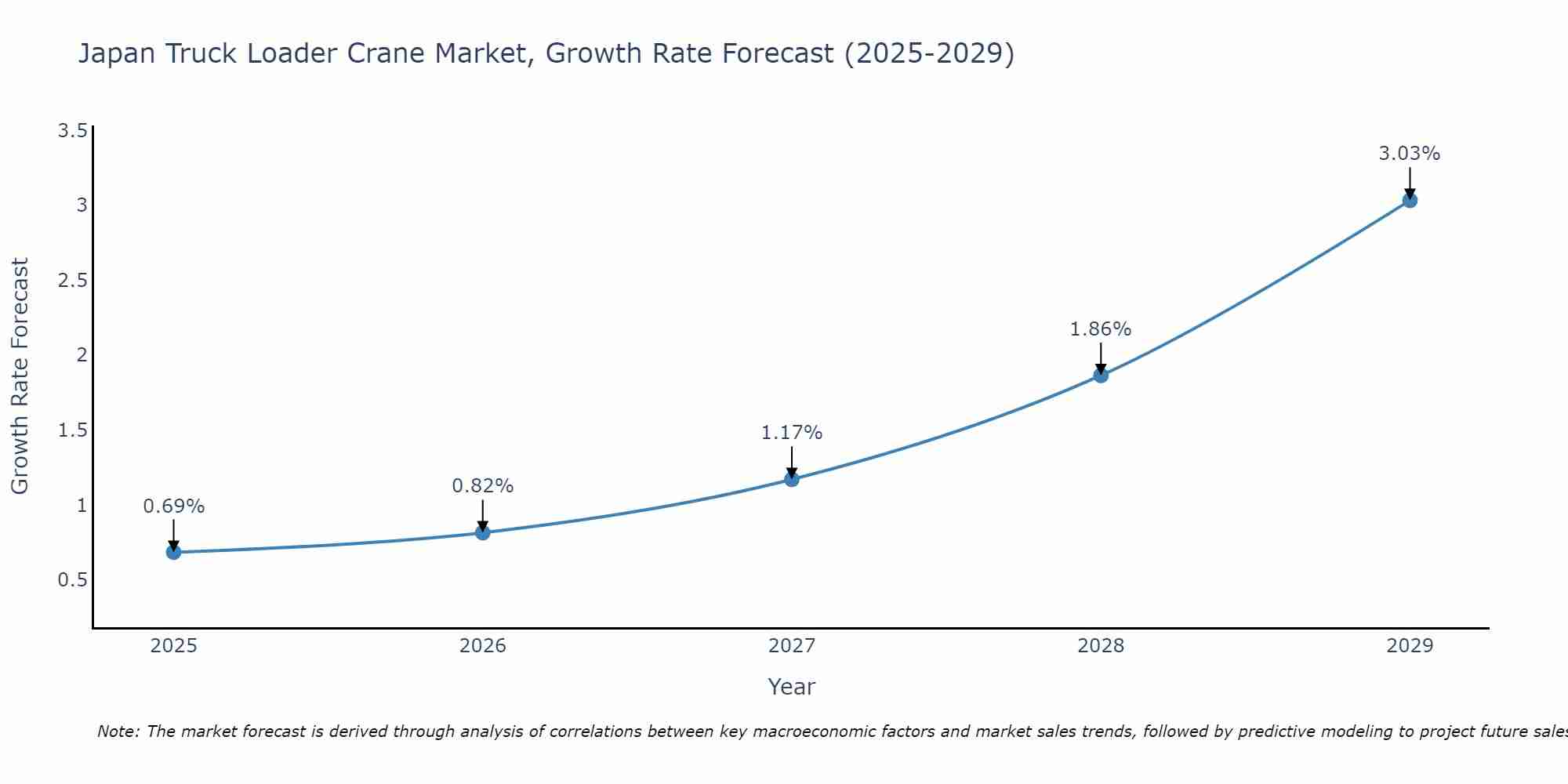 Japan Truck Loader Crane Market Size Growth Rate