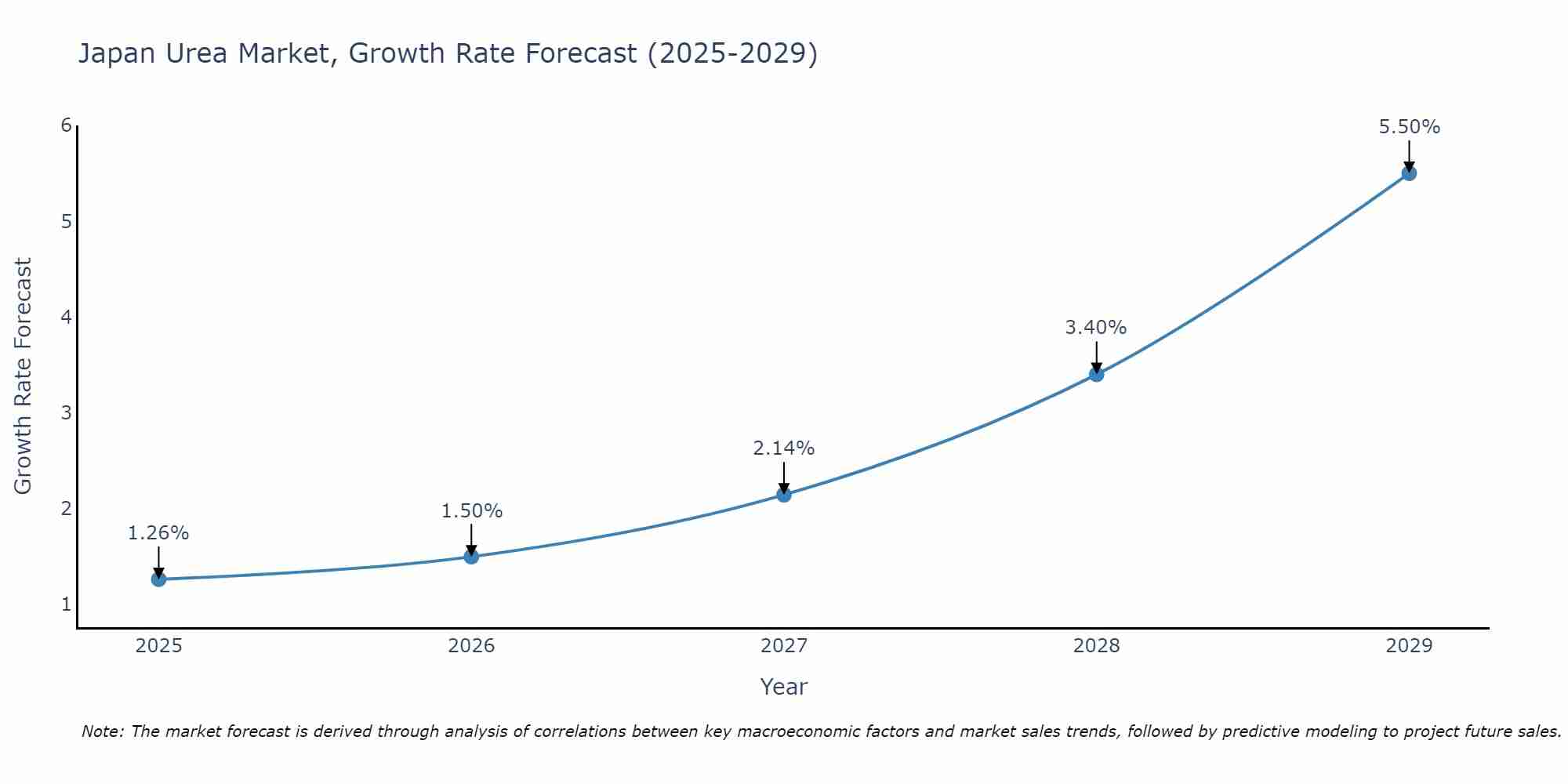 Japan Urea Market Growth Rate