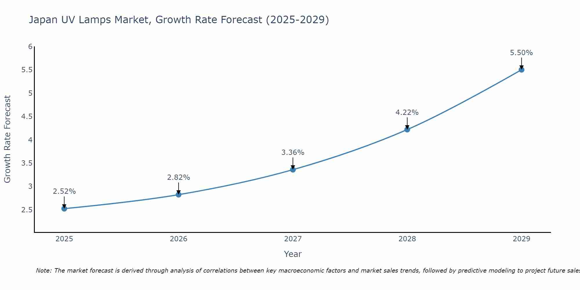 Japan UV Lamps Market Growth Rate