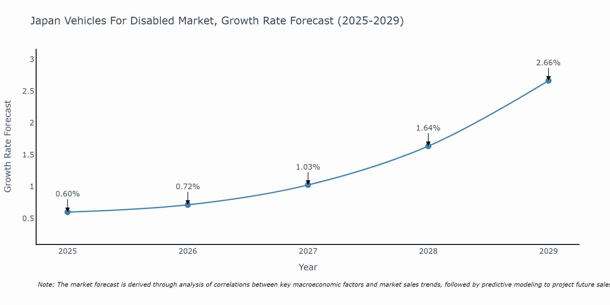 Japan Vehicles For Disabled Market Size Growth Rate