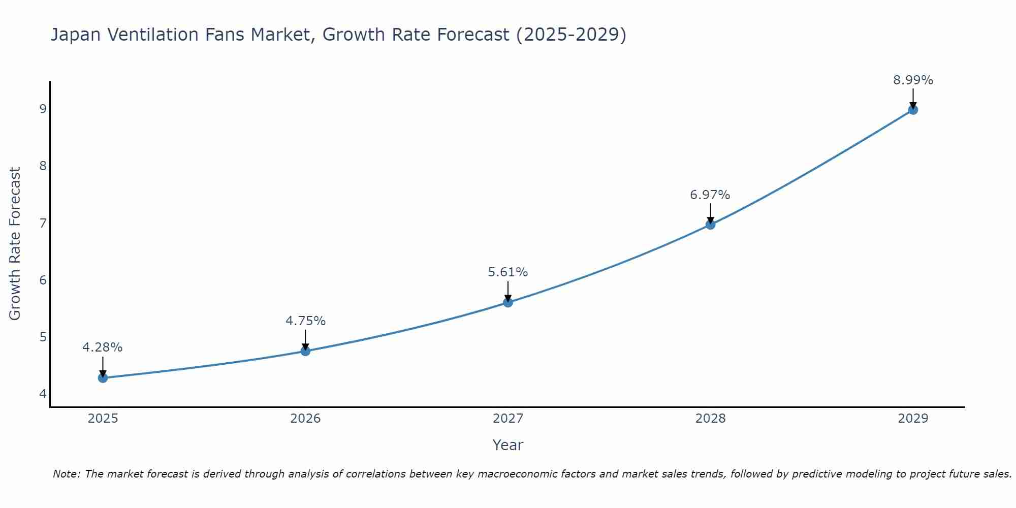 Japan Ventilation Fans Market Growth Rate