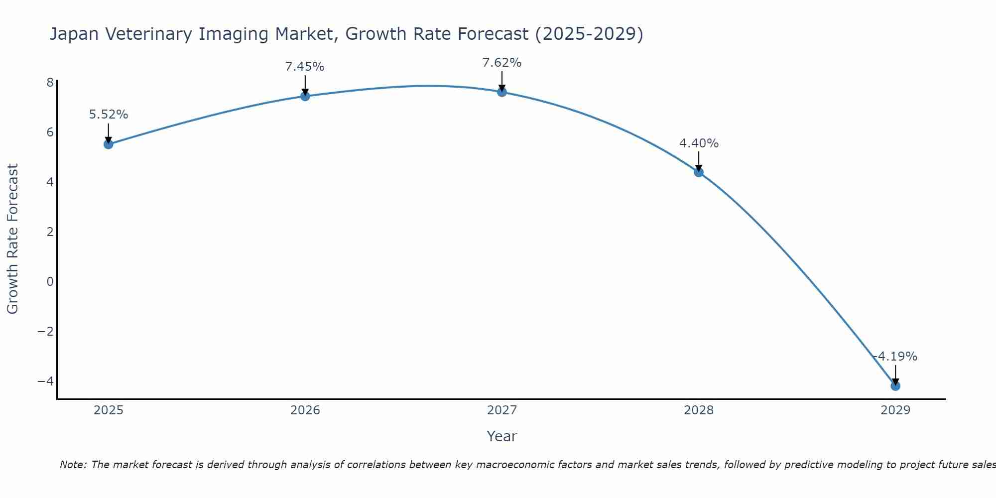 Japan Veterinary Imaging Market Growth Rate