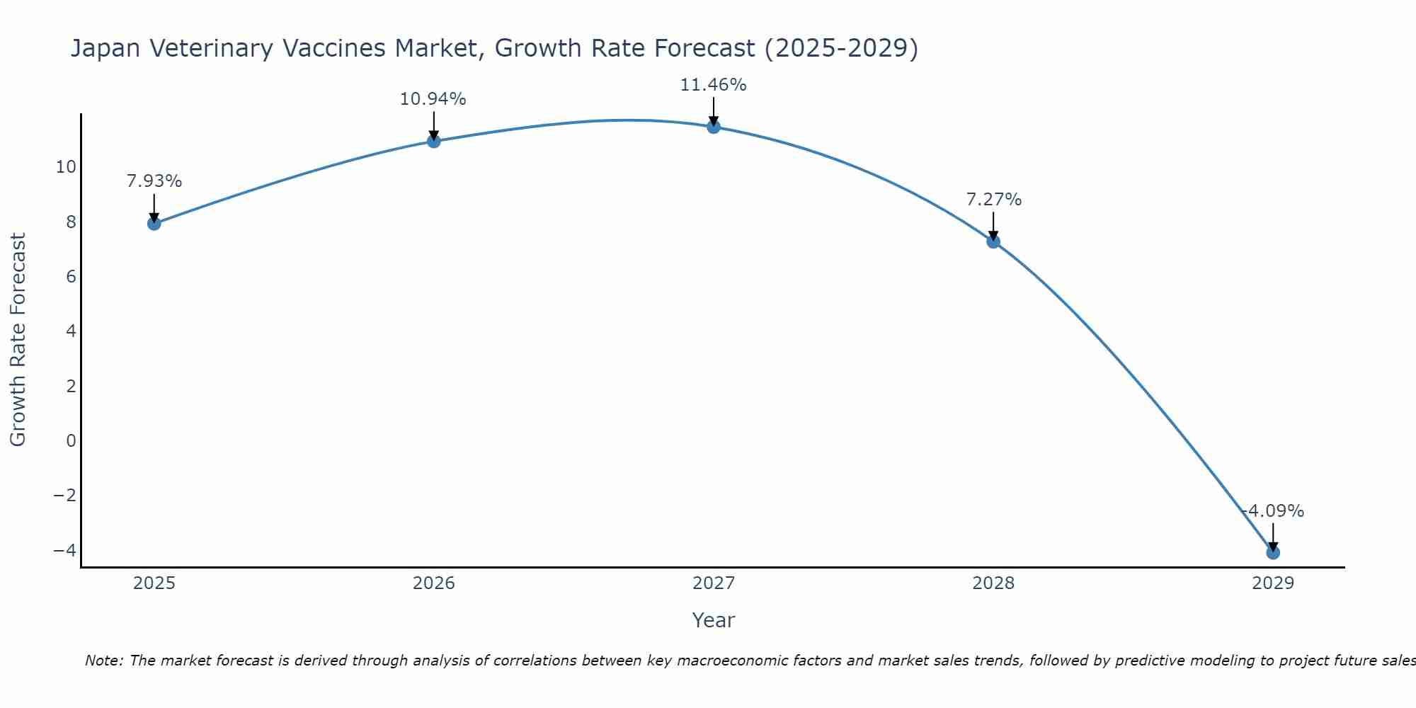 Japan Veterinary Vaccines Market Size Growth Rate