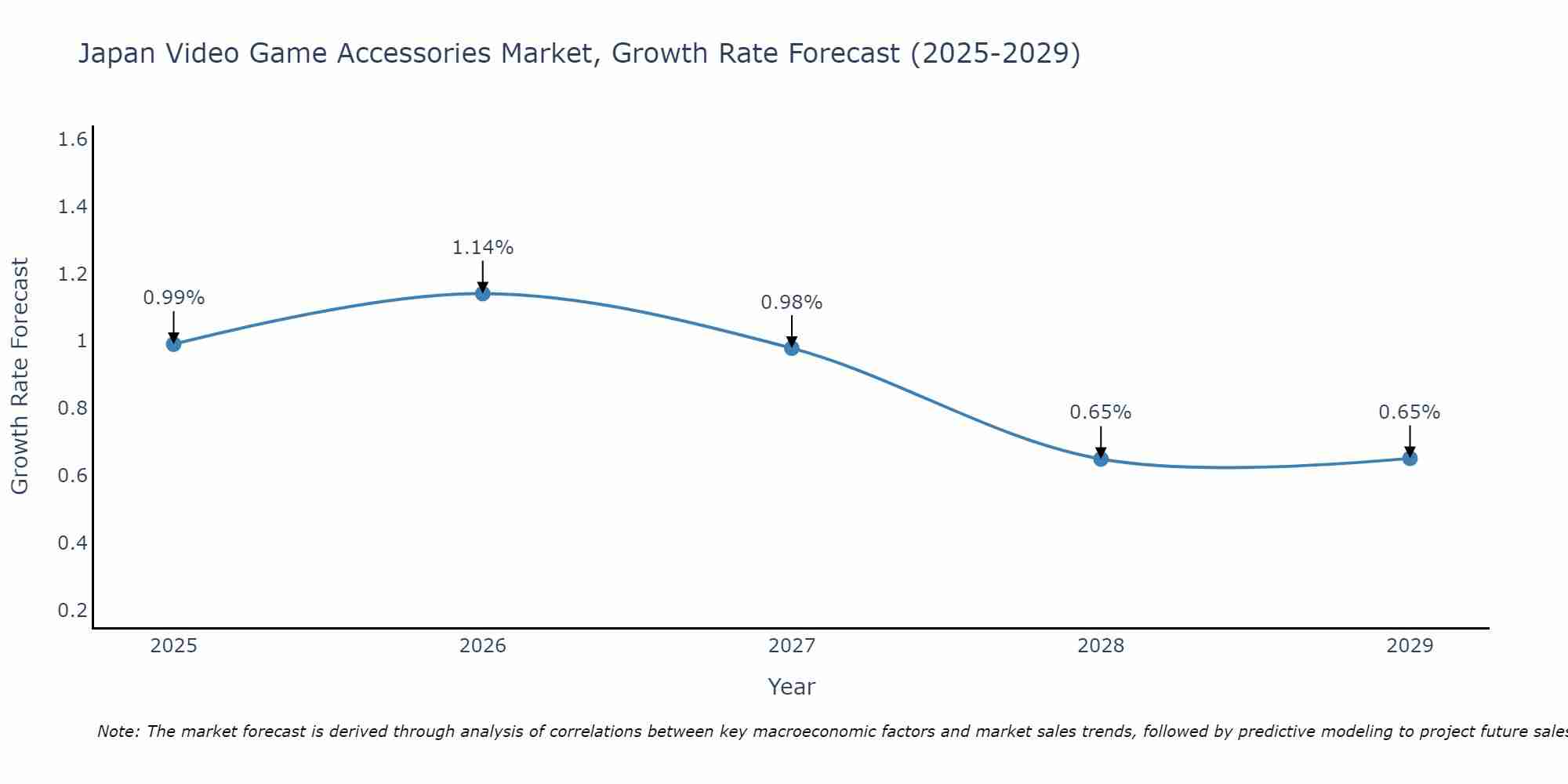 Japan Video Game Accessories Market Growth Rate