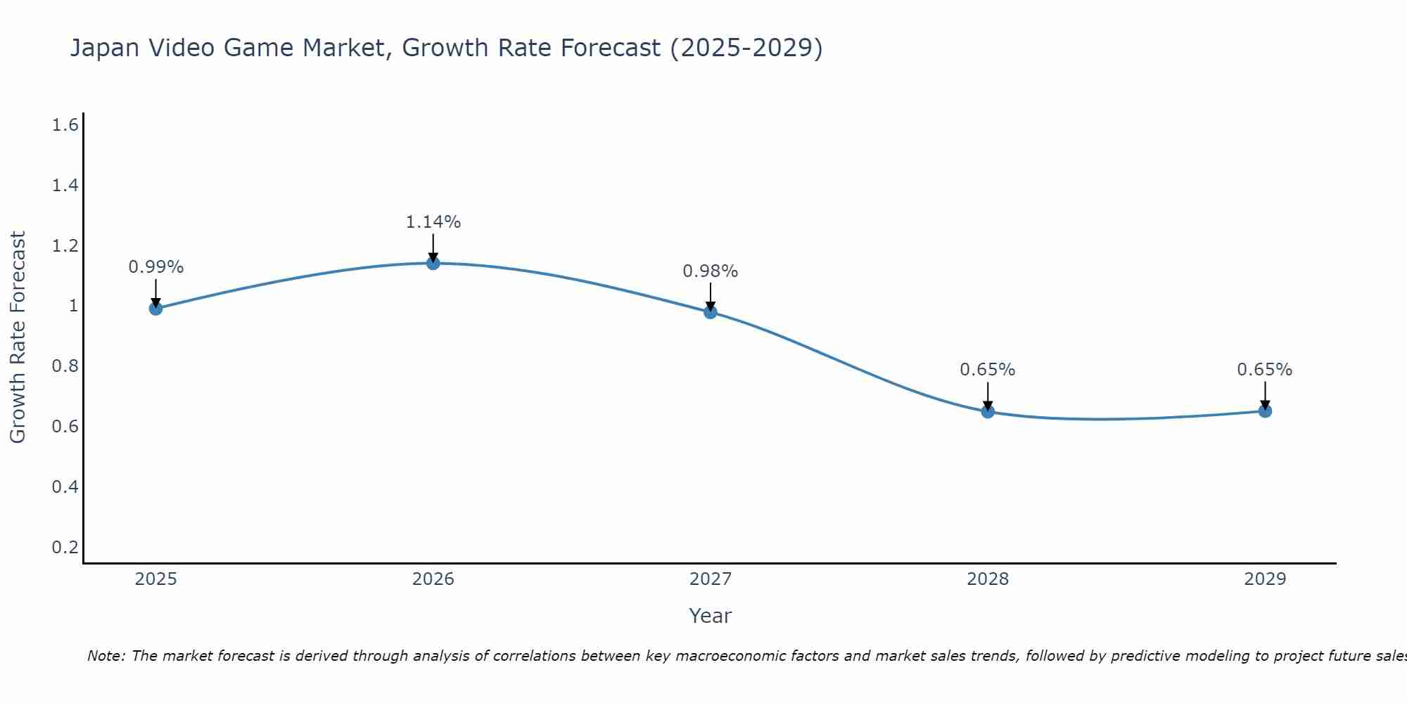 Japan Video Game Market Size Growth Rate