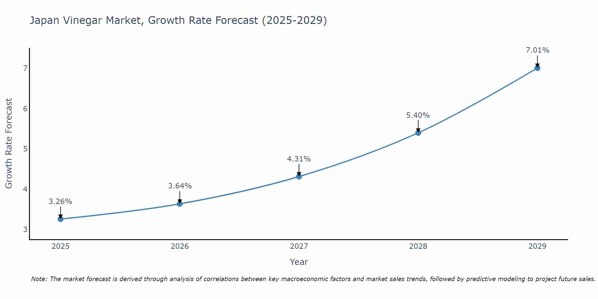 Japan Vinegar Market Size Growth Rate