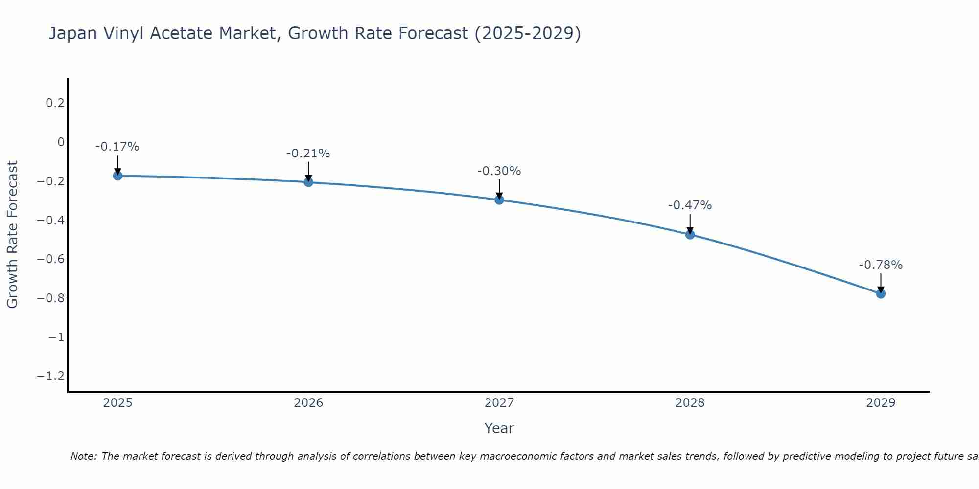Japan Vinyl Acetate Market Growth Rate