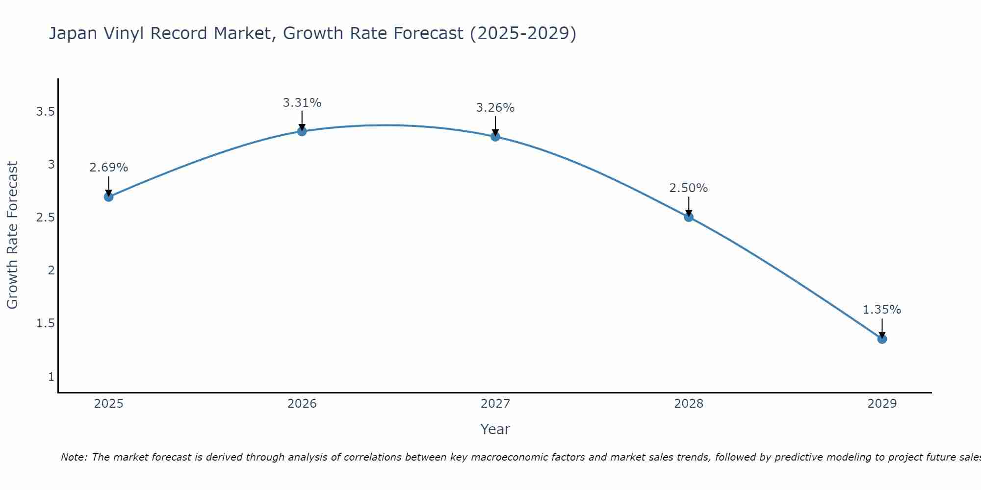Japan Vinyl Record Market Size Growth Rate