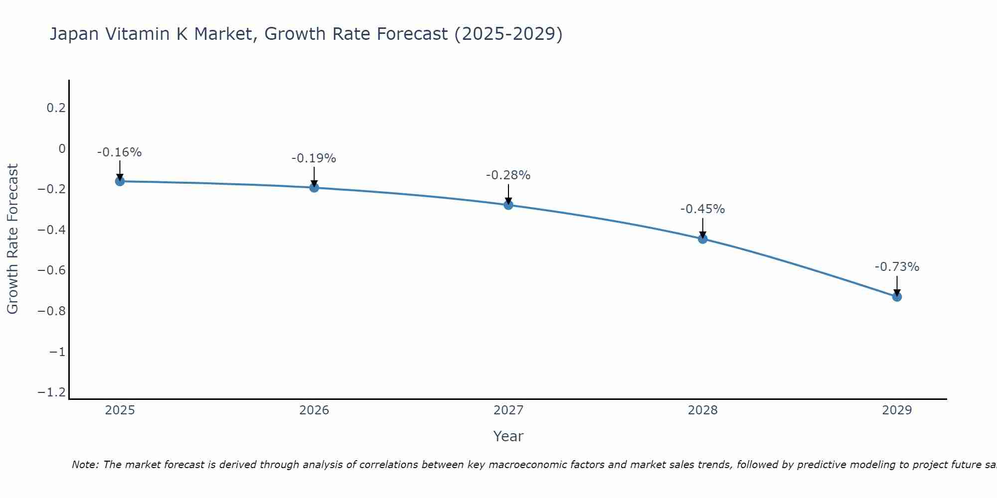 Japan Vitamin K Market Growth Rate