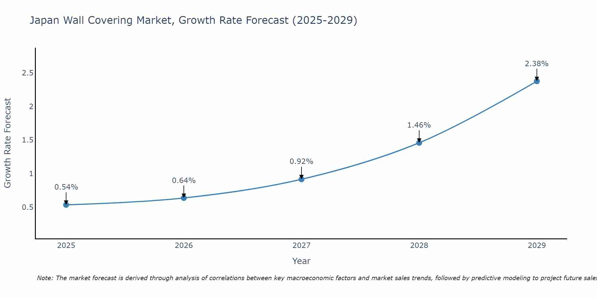 Japan Wall Covering Market Growth Rate