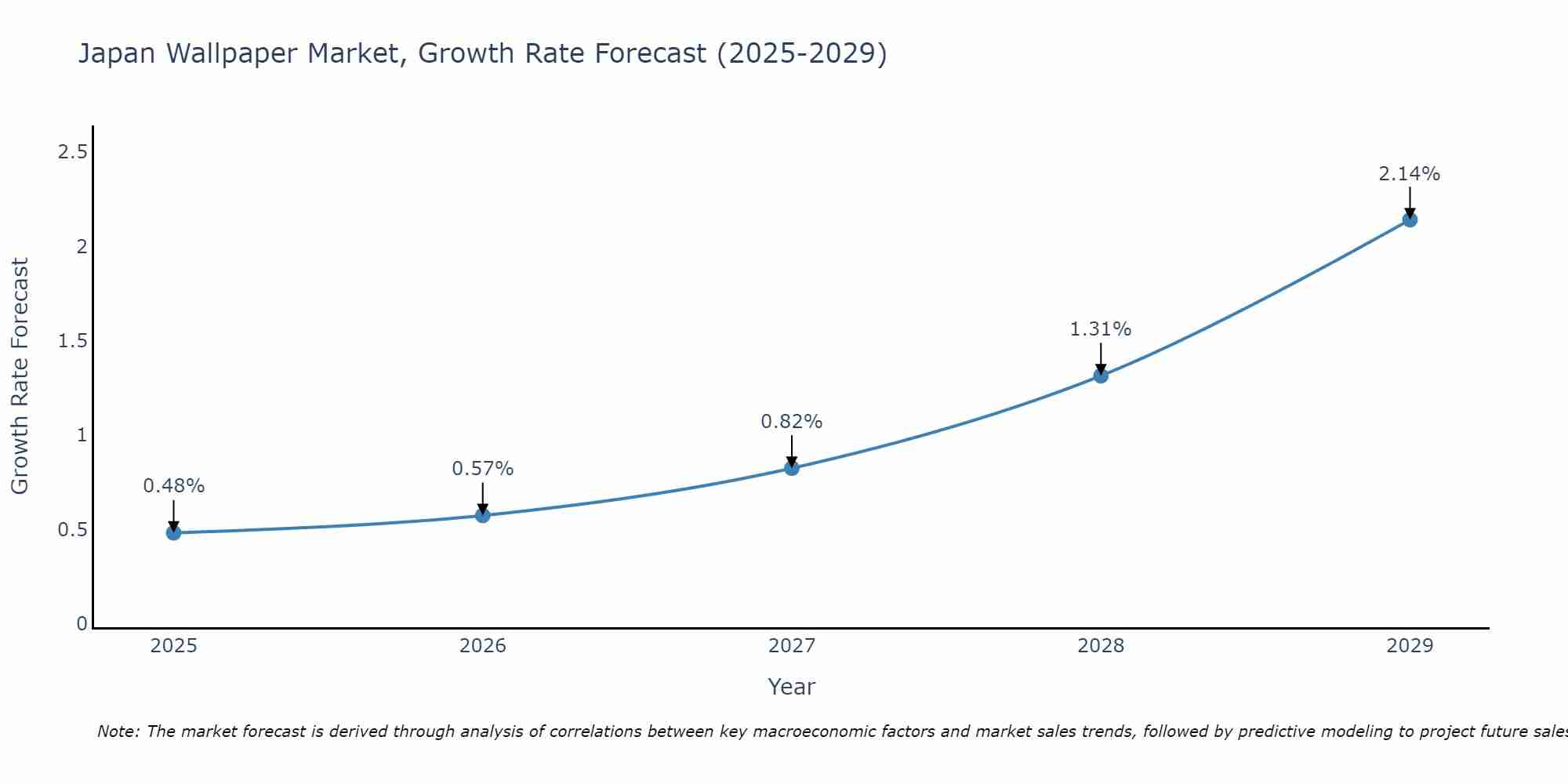 Japan Wallpaper Market Size Growth Rate
