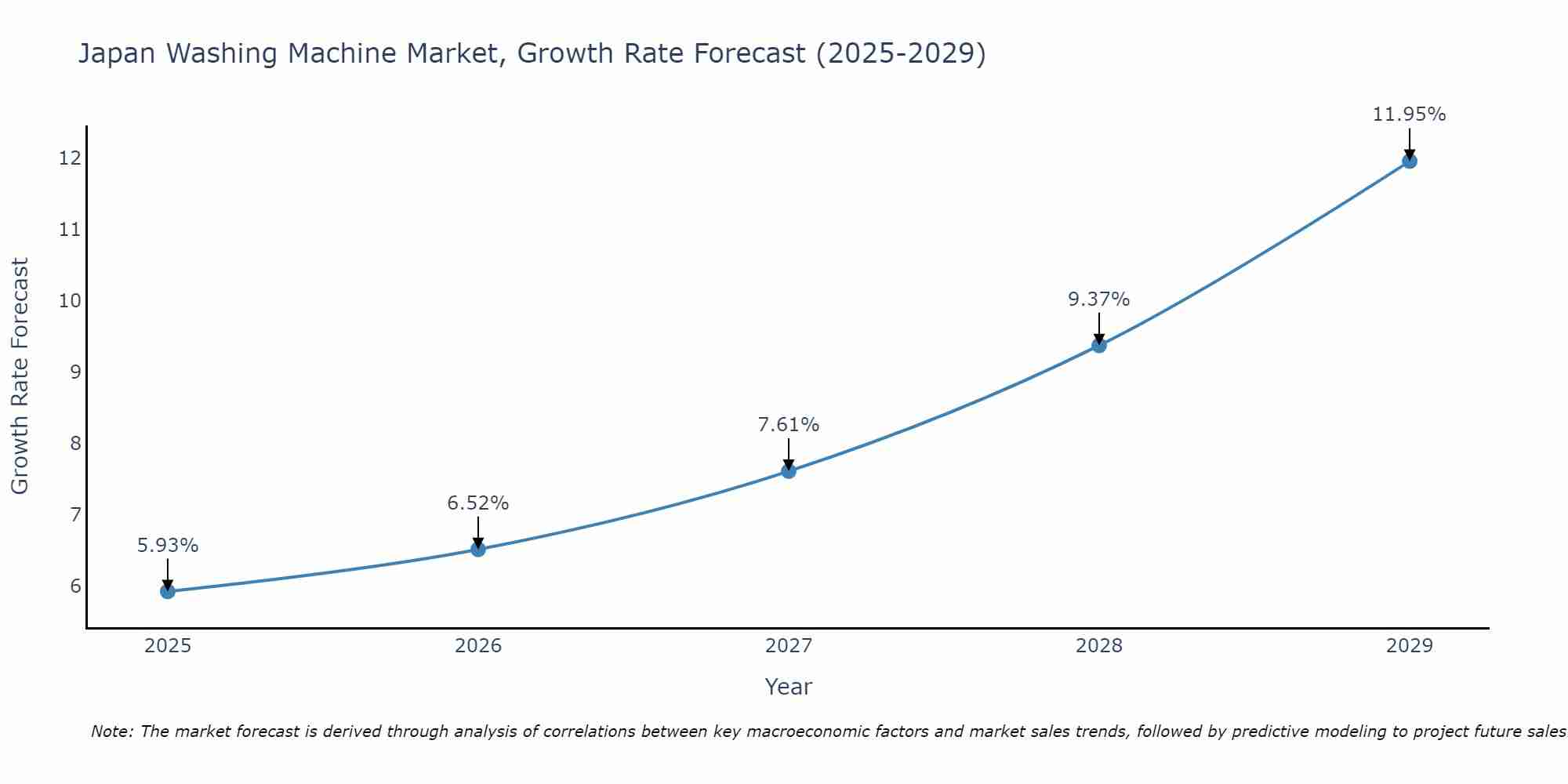 Japan Washing Machine Market Size Growth Rate