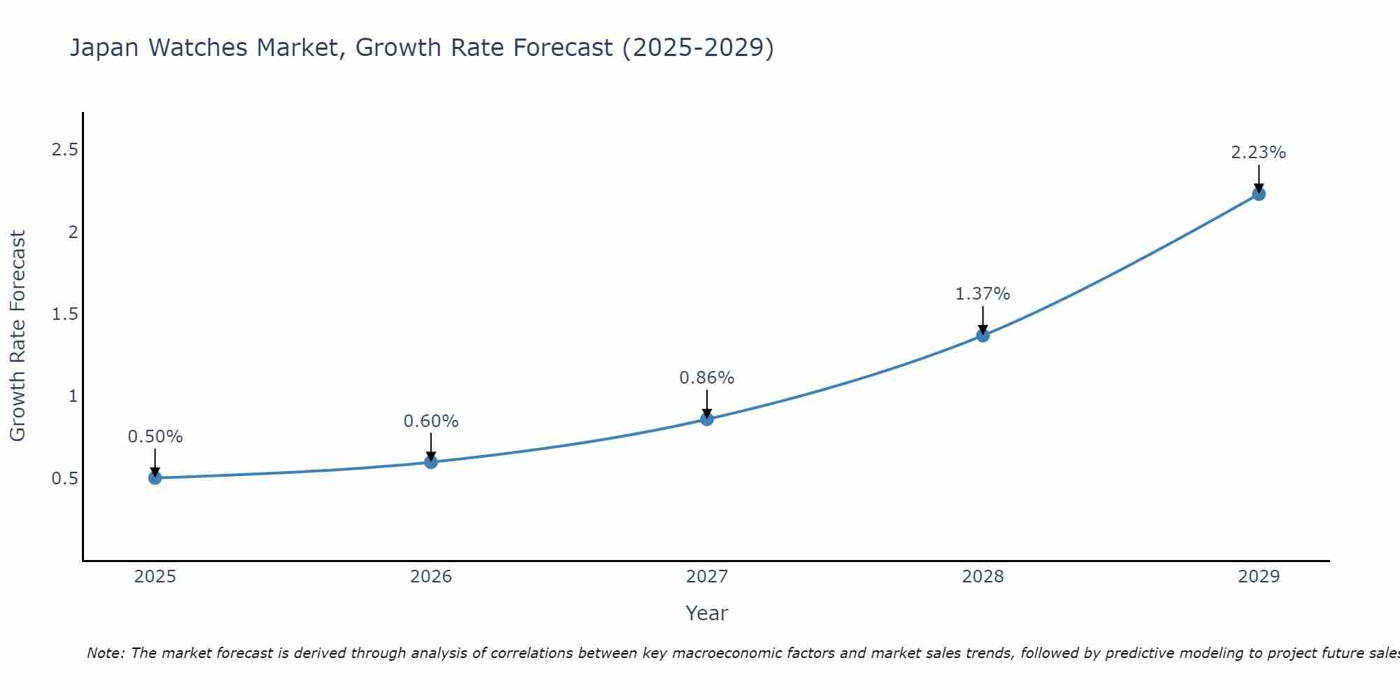Japan Watches Market Size Growth Rate