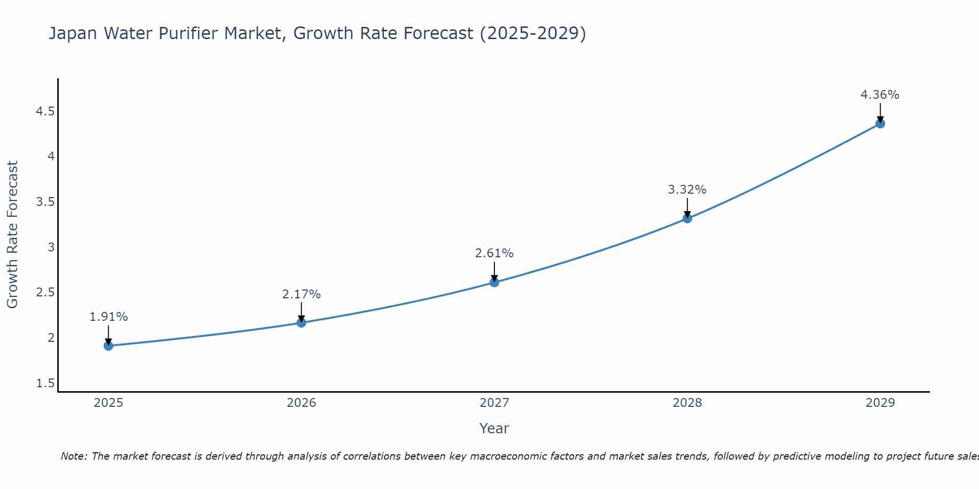 Japan Water Purifier Market Growth Rate