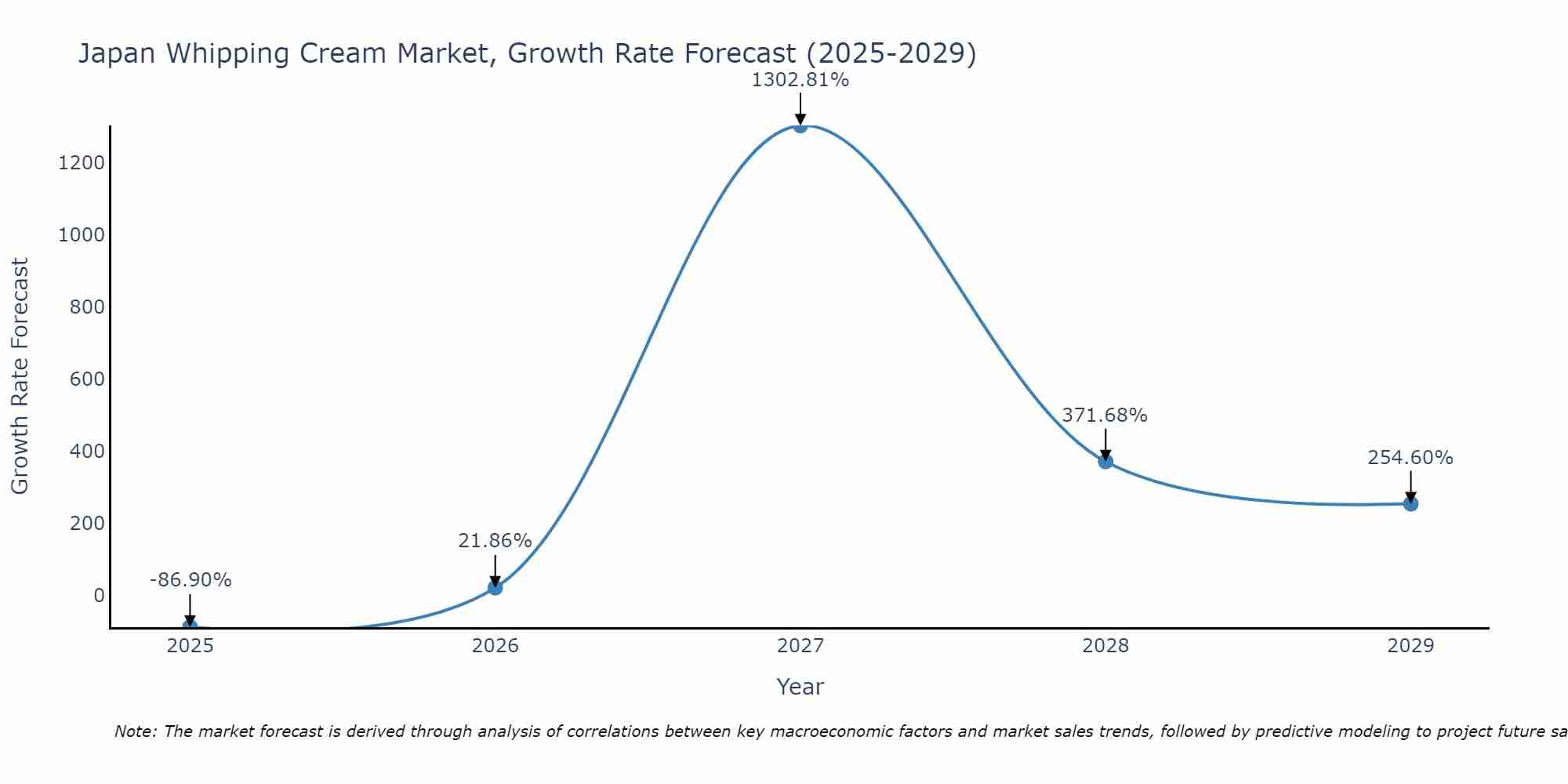 Japan Whipping Cream Market Growth Rate