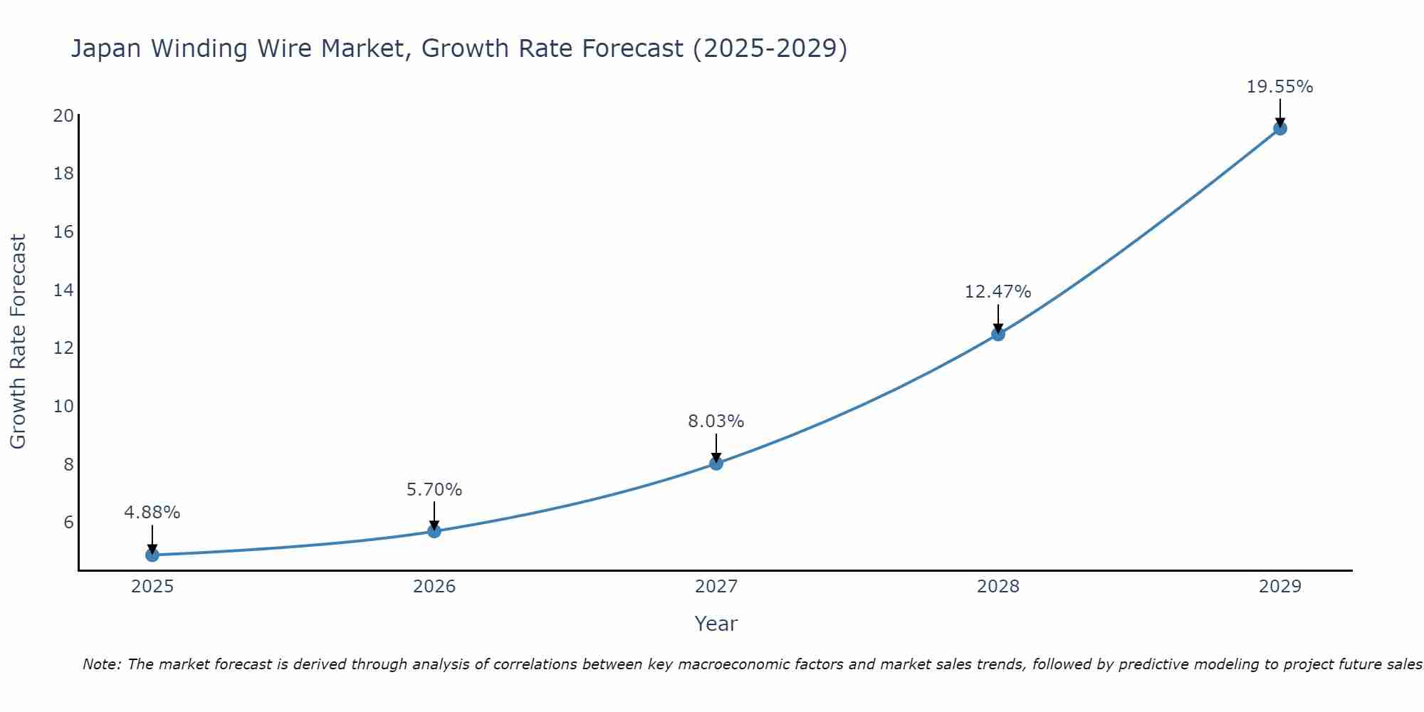 Japan Winding Wire Market Growth Rate