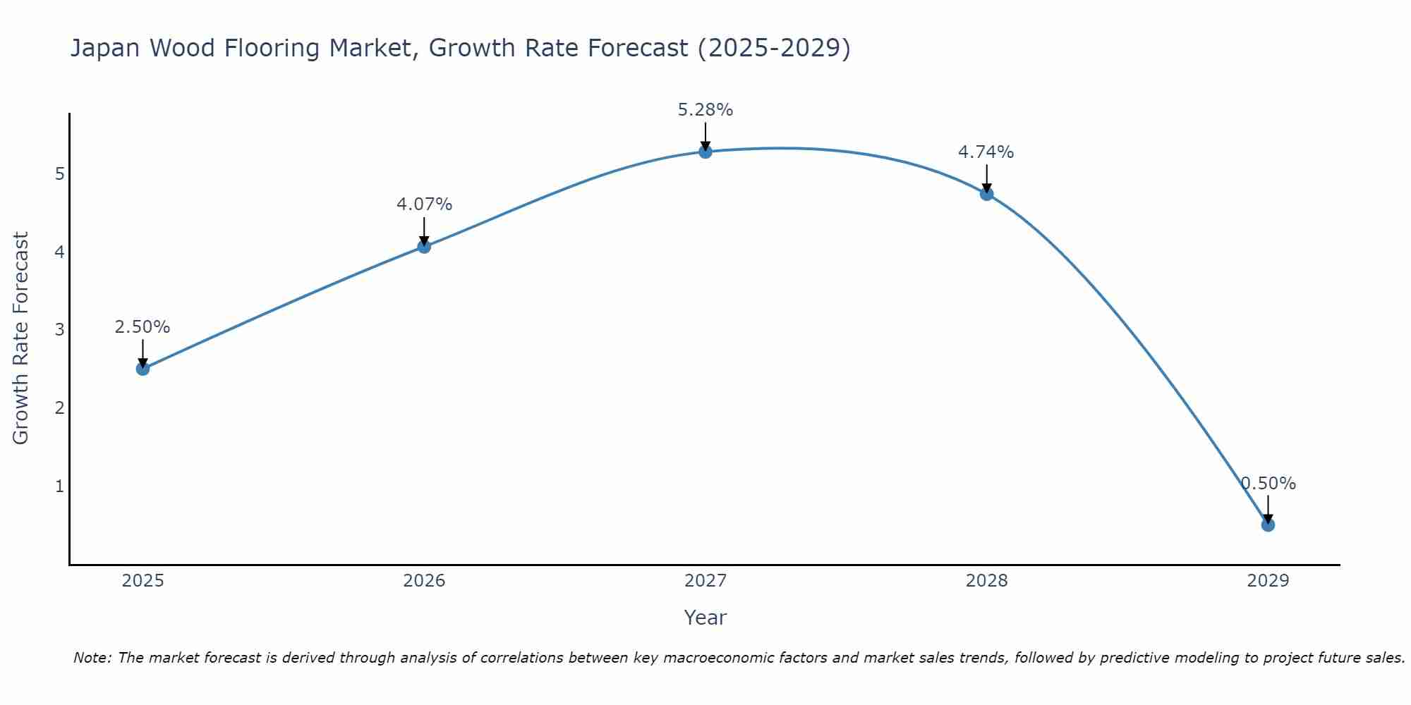 Japan Wood Flooring Market Size Growth Rate