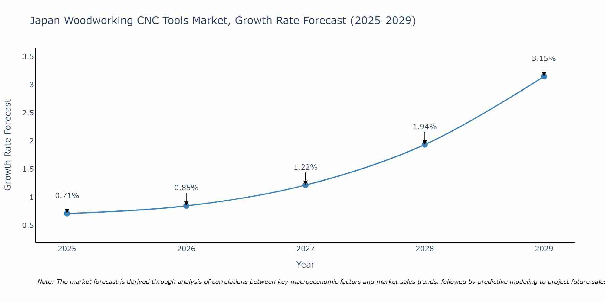 Japan Woodworking CNC Tools Market Growth Rate