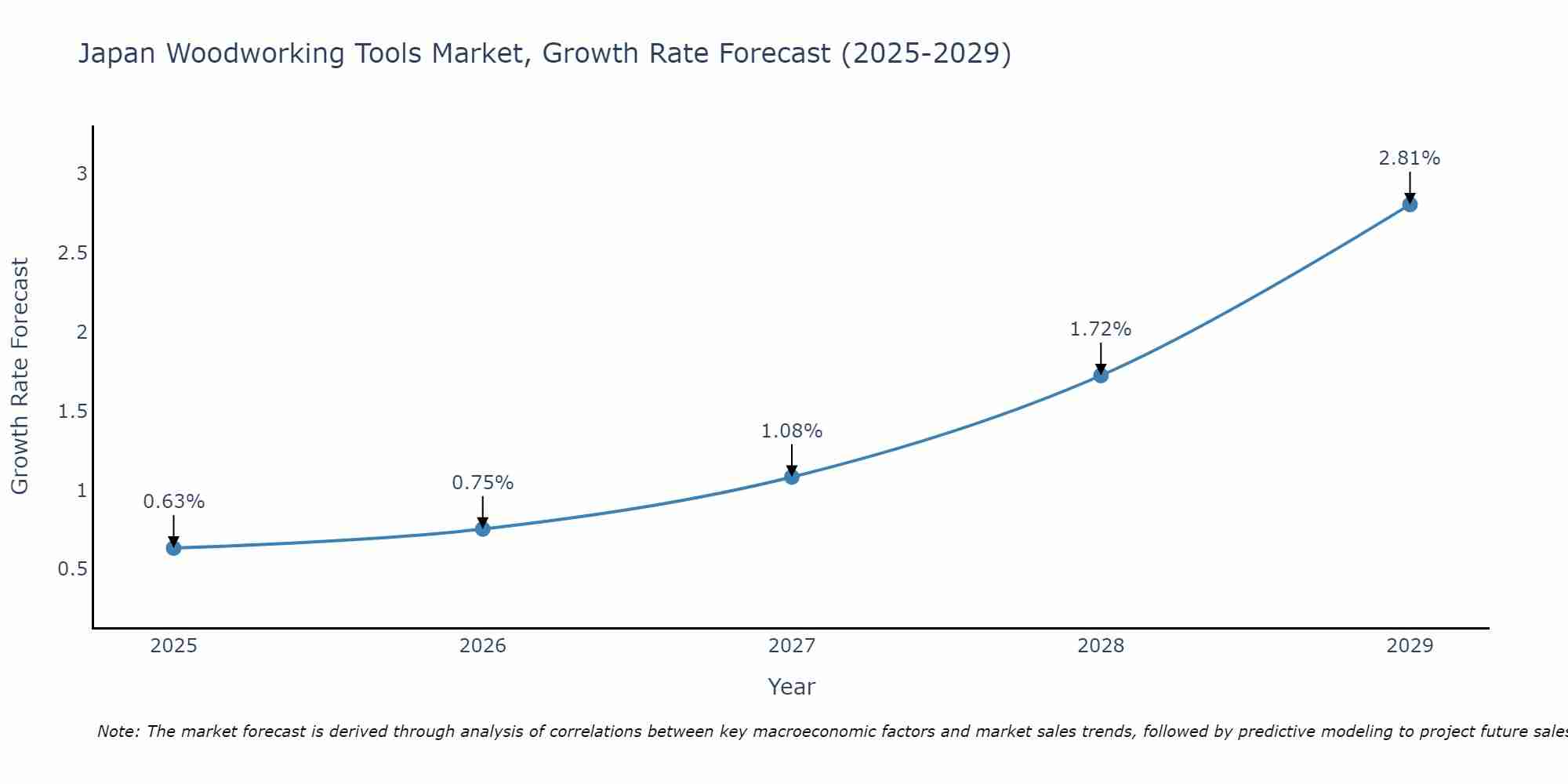 Japan Woodworking Tools Market Size Growth Rate