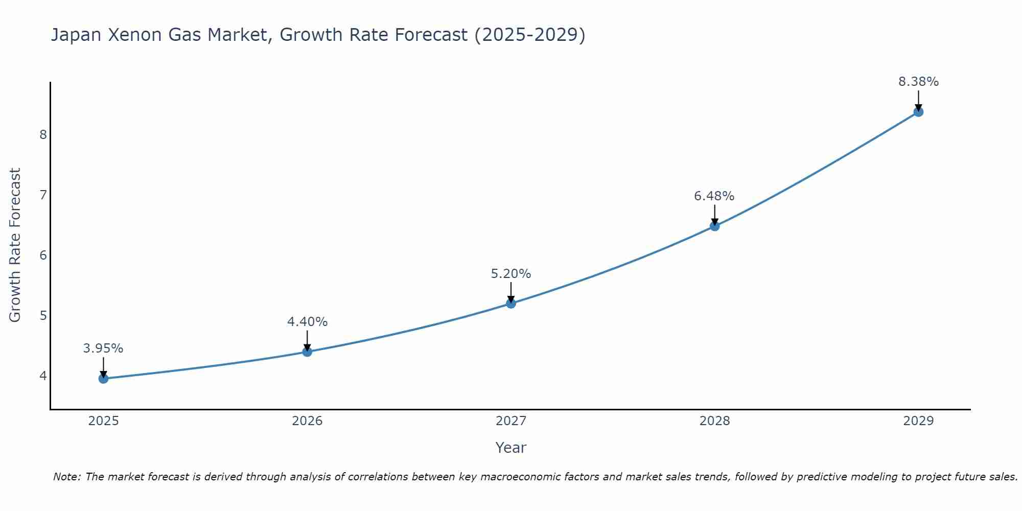 Japan Xenon Gas Market Size Growth Rate