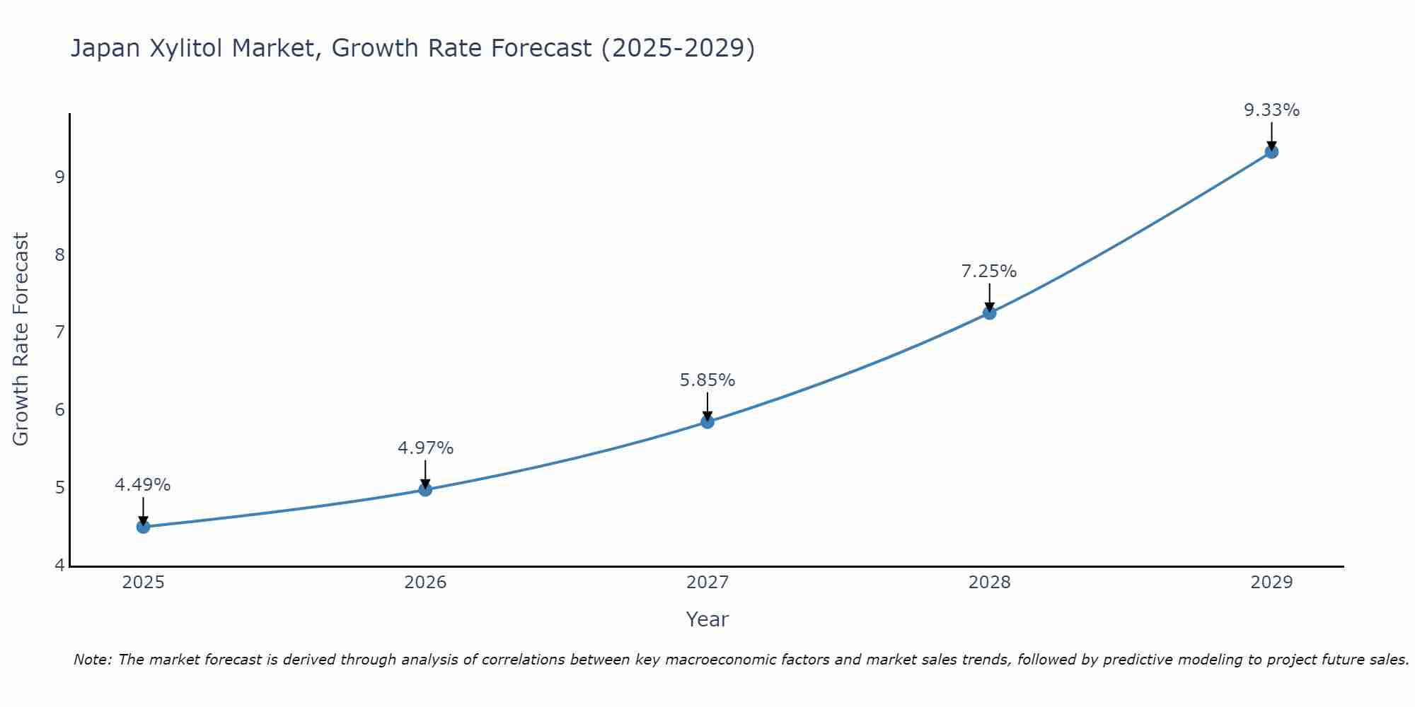 Japan Xylitol Market Size Growth Rate