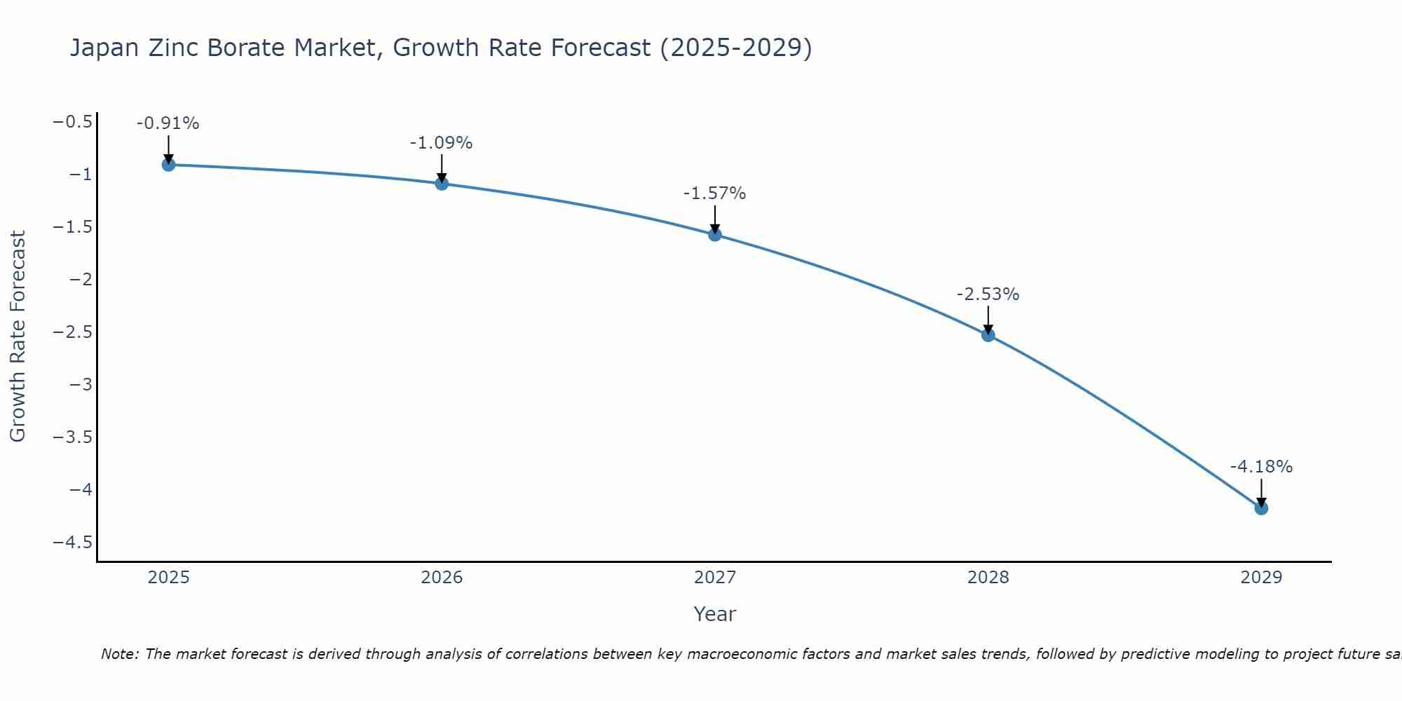 Japan Zinc Borate Market Size Growth Rate