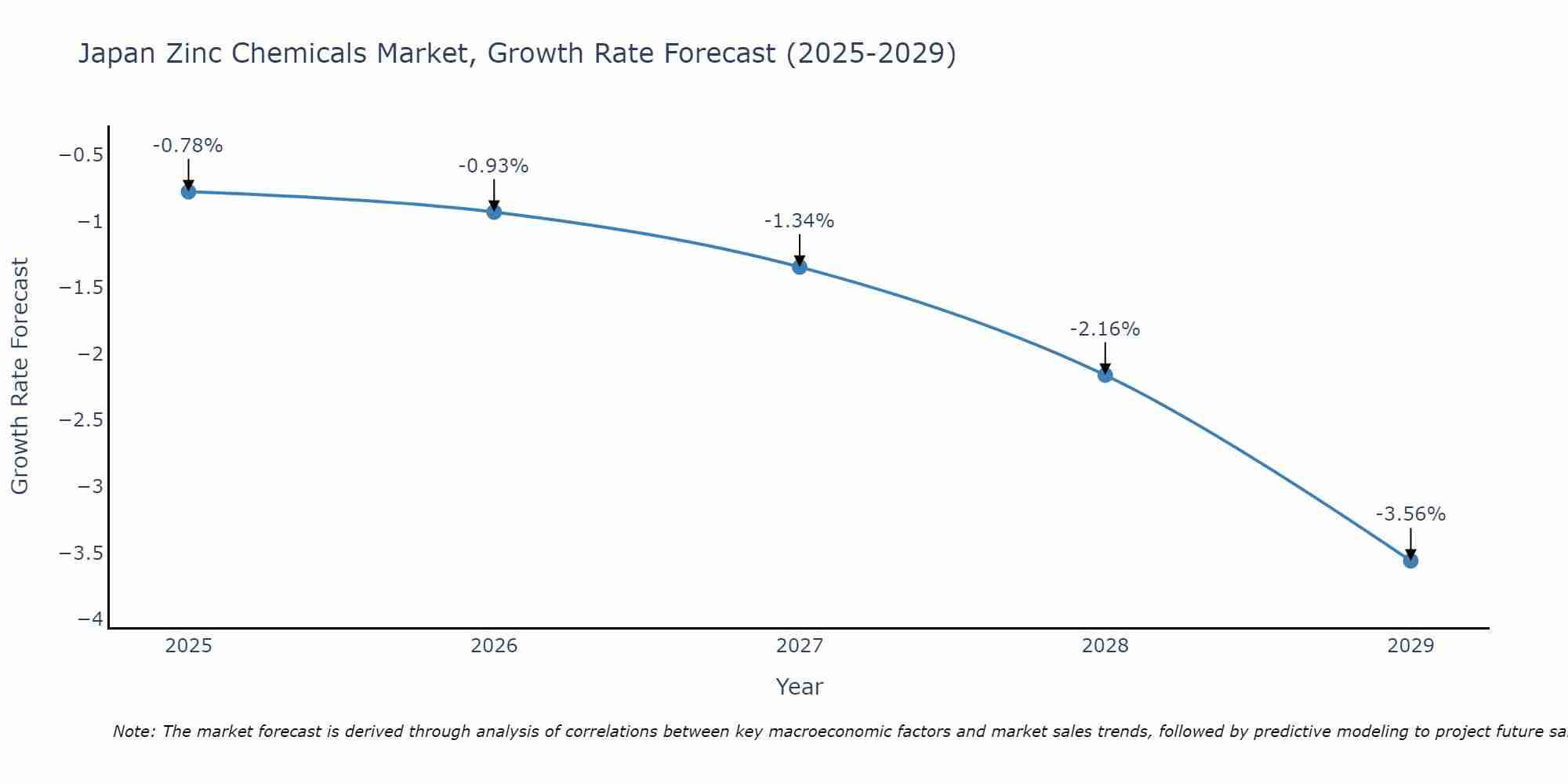 Japan Zinc Chemicals Market Size Growth Rate