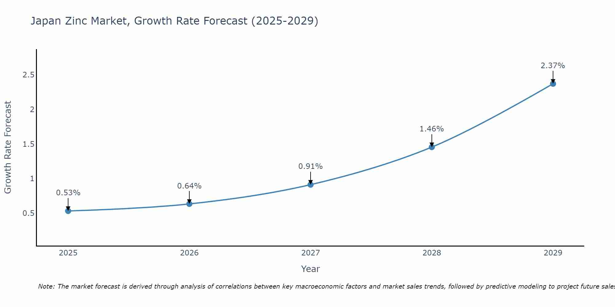 Japan Zinc Market Growth Rate