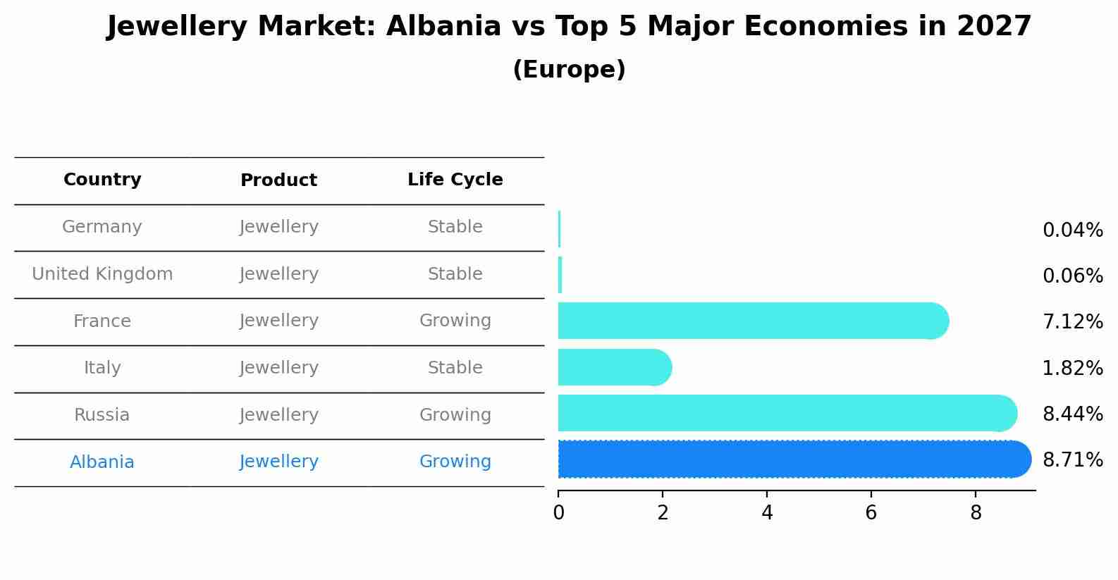 Jewellery Market: Albania vs Top 5 Major Economies in 2027 (Europe)