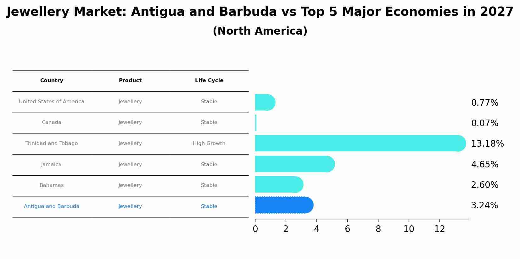Jewellery Market: Antigua and Barbuda vs Top 5 Major Economies in 2027 (North America)