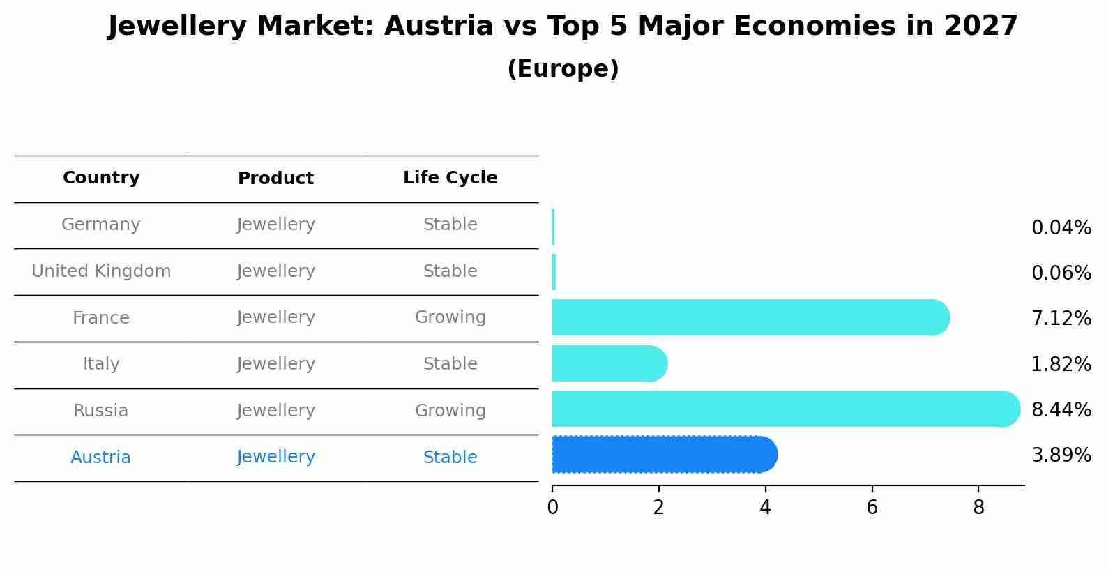 Jewellery Market: Austria vs Top 5 Major Economies in 2027 (Europe)