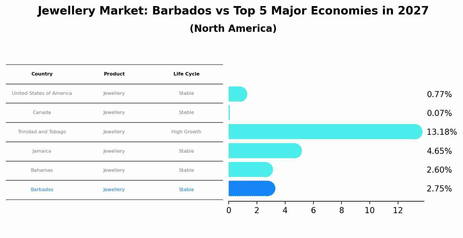 Jewellery Market: Barbados vs Top 5 Major Economies in 2027 (North America)