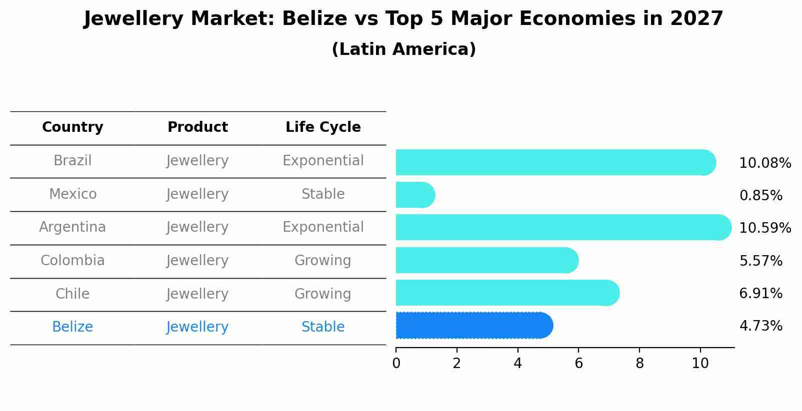 Jewellery Market: Belize vs Top 5 Major Economies in 2027 (Latin America)