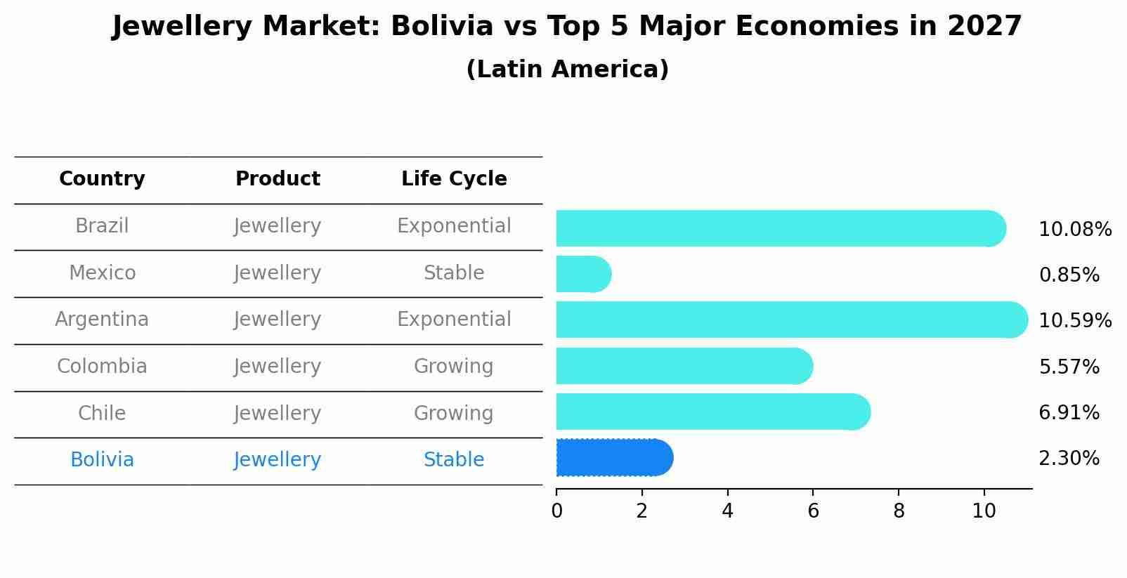 Jewellery Market: Bolivia vs Top 5 Major Economies in 2027 (Latin America)