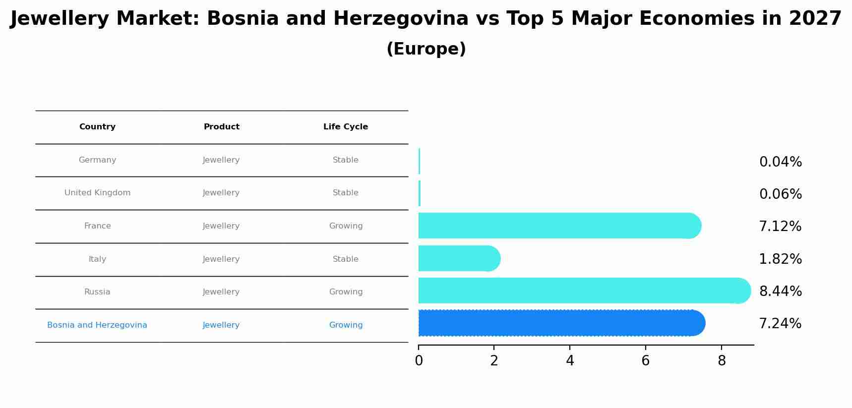 Jewellery Market: Bosnia and Herzegovina vs Top 5 Major Economies in 2027 (Europe)