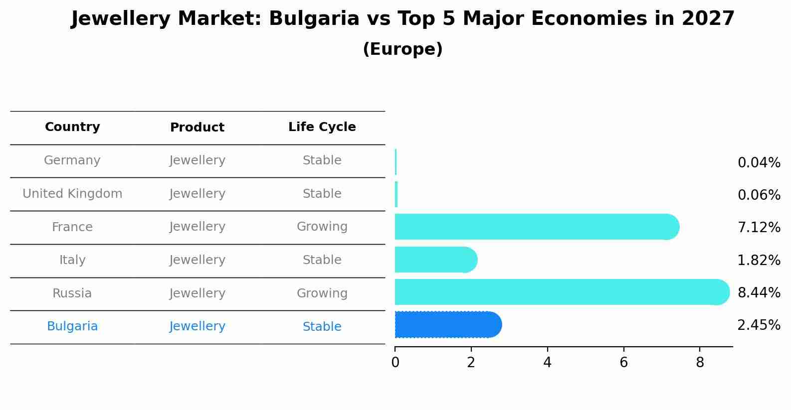 Jewellery Market: Bulgaria vs Top 5 Major Economies in 2027 (Europe)