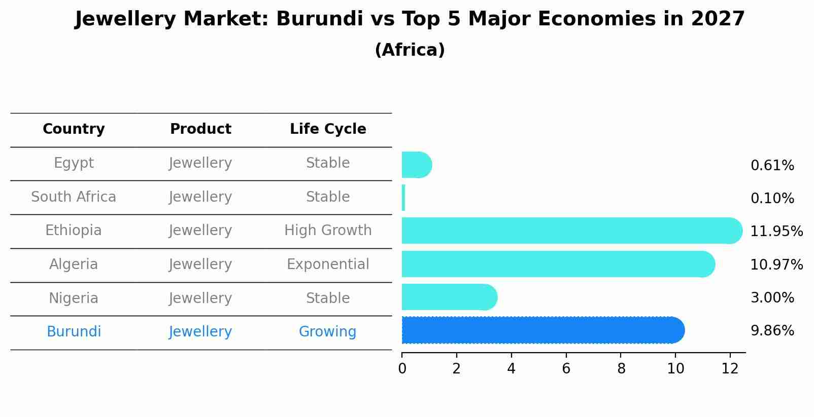 Jewellery Market: Burundi vs Top 5 Major Economies in 2027 (Africa)
