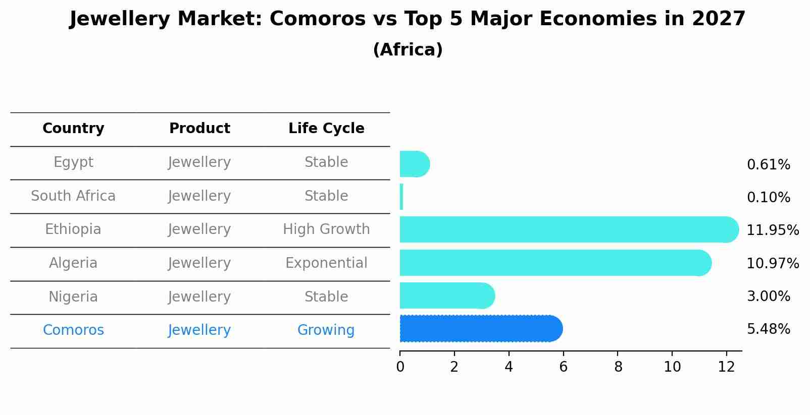 Jewellery Market: Comoros vs Top 5 Major Economies in 2027 (Africa)