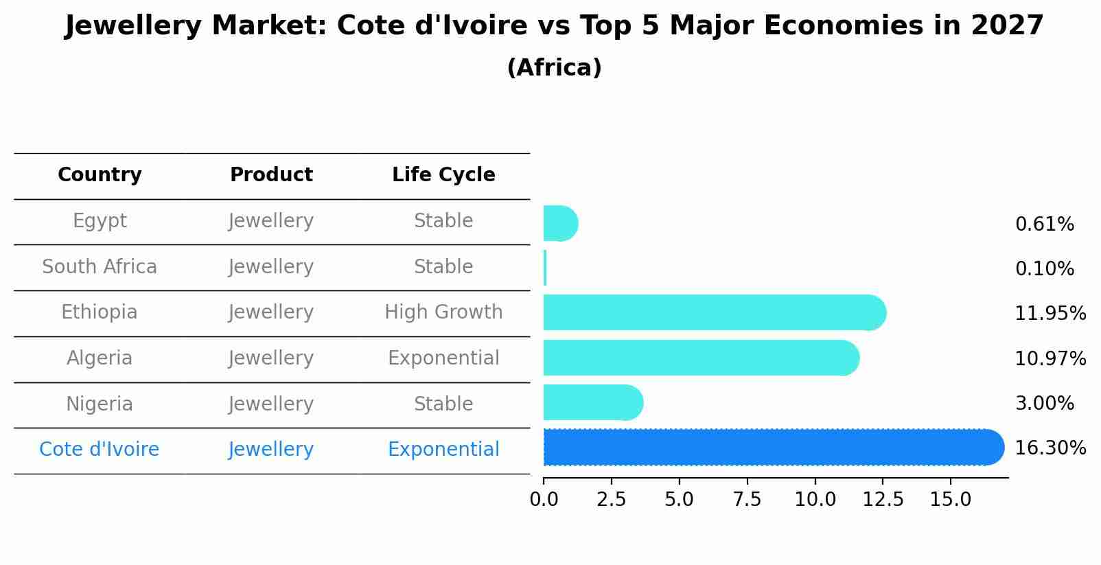 Jewellery Market: Cote d'Ivoire vs Top 5 Major Economies in 2027 (Africa)