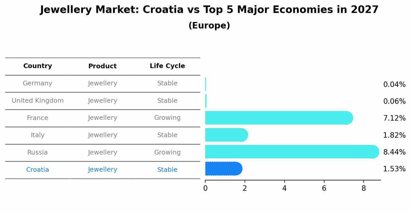 Jewellery Market: Croatia vs Top 5 Major Economies in 2027 (Europe)