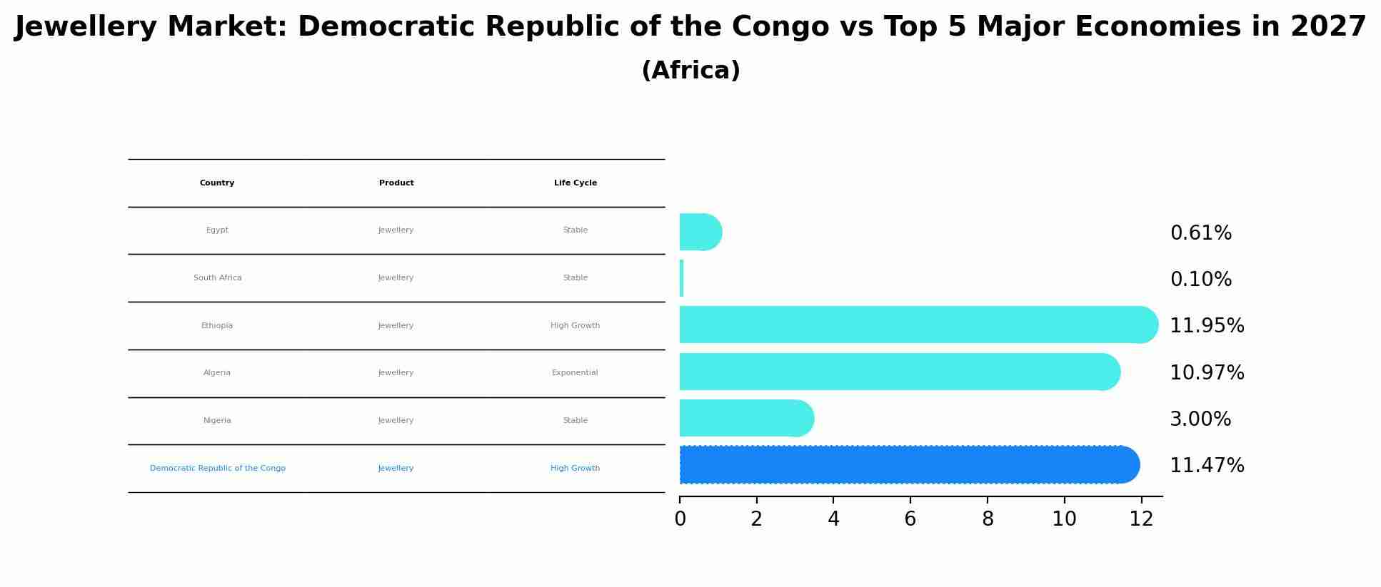 Jewellery Market: Democratic Republic of the Congo vs Top 5 Major Economies in 2027 (Africa)