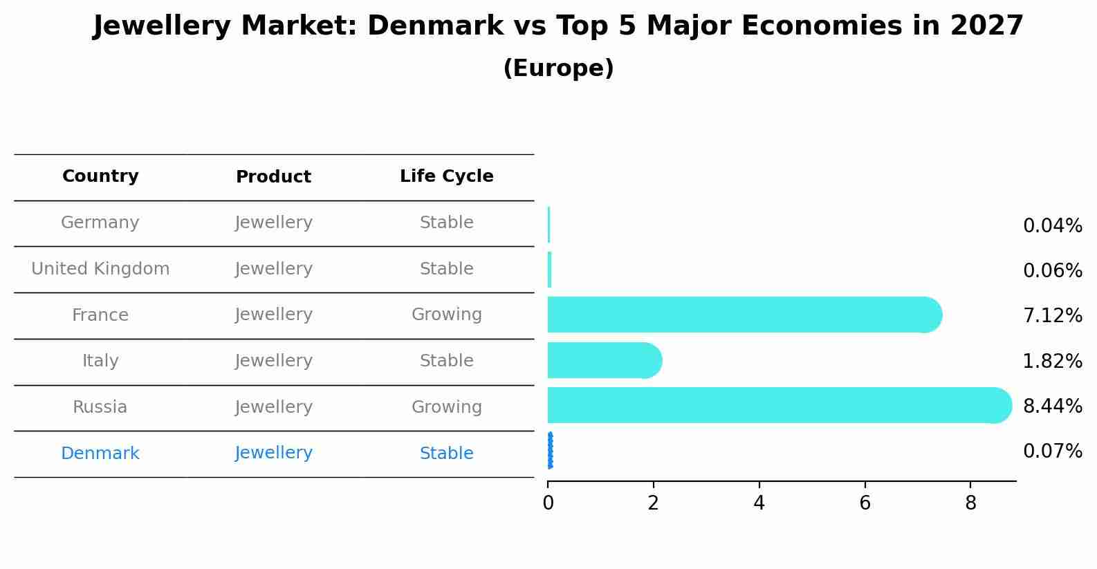 Jewellery Market: Denmark vs Top 5 Major Economies in 2027 (Europe)