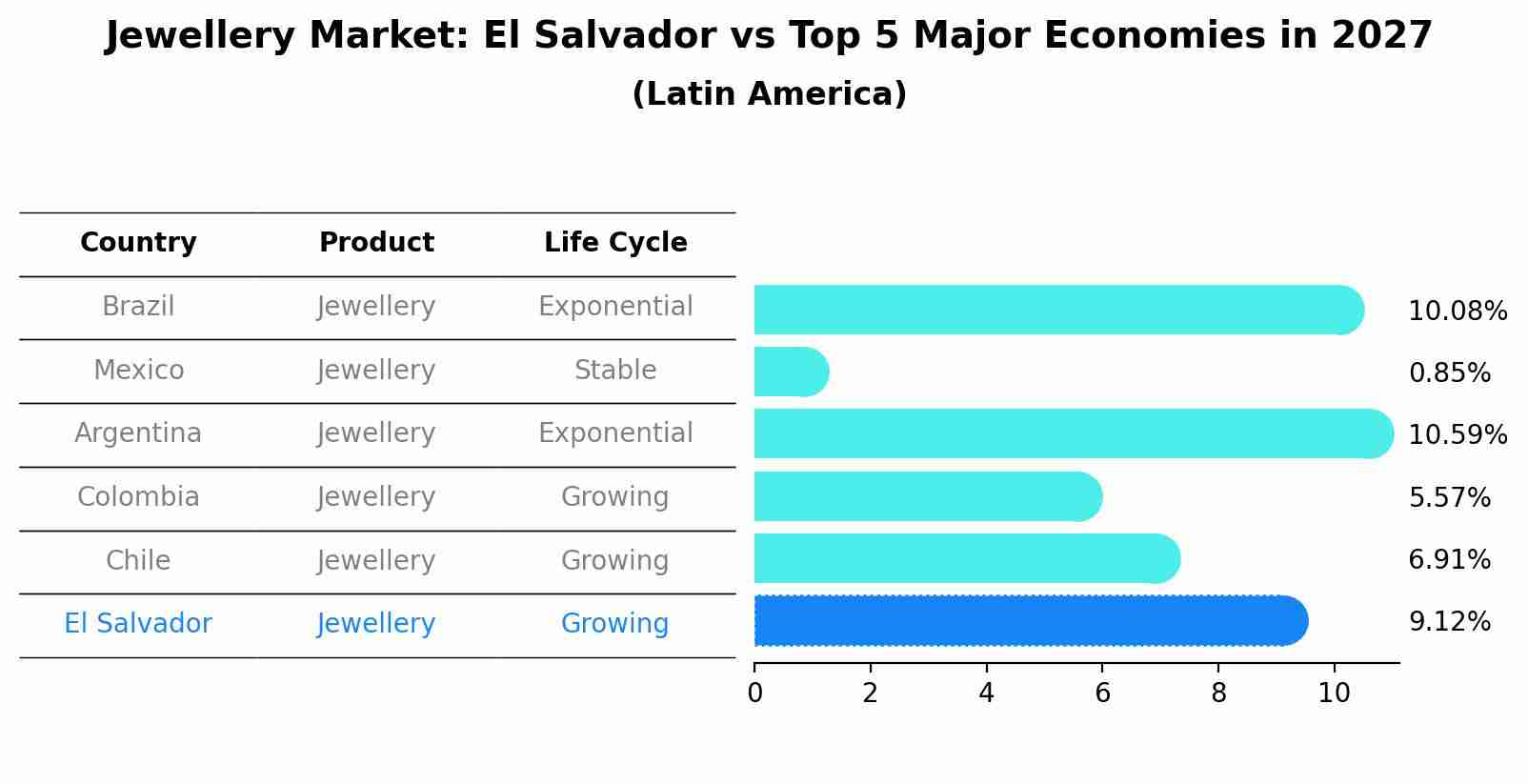 Jewellery Market: El Salvador vs Top 5 Major Economies in 2027 (Latin America)