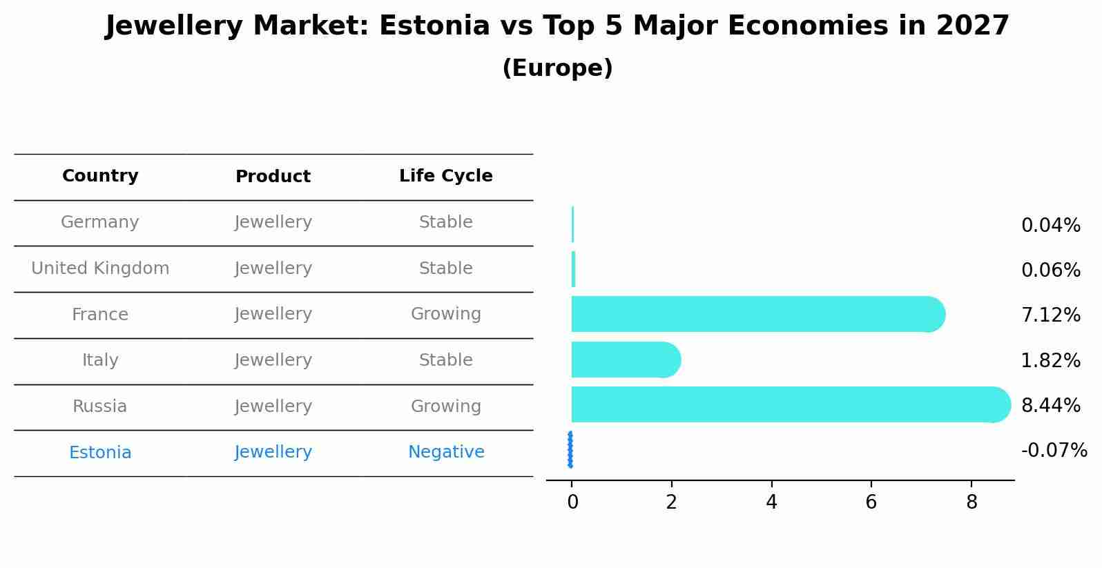 Jewellery Market: Estonia vs Top 5 Major Economies in 2027 (Europe)