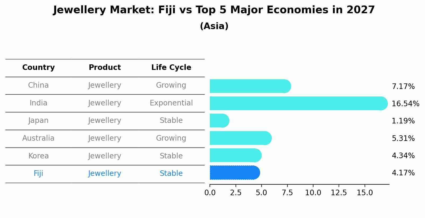 Jewellery Market: Fiji vs Top 5 Major Economies in 2027 (Asia)